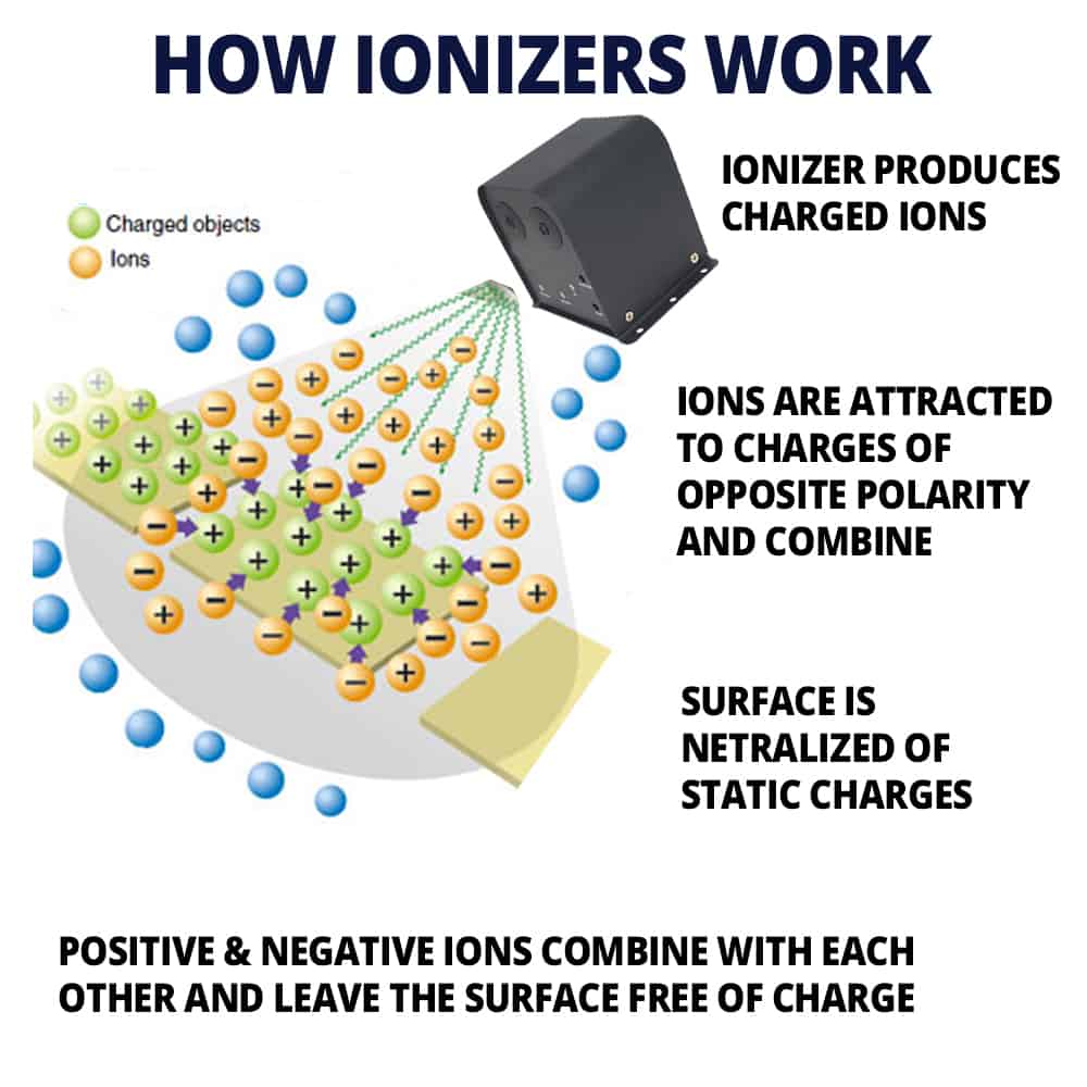 How Do ESD Ionizers Work